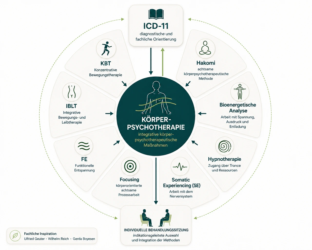 Radmodell zur Fachspezialisierung in Körperpsychotherapie mit KBT, IBLT, Funktioneller Entspannung, Focusing, Somatic Experiencing, Hakomi, Bioenergetischer Analyse, Hypnotherapie und ICD-11 Orientierung.